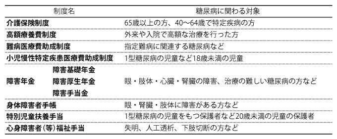 表1 糖尿病と社会保障(糖尿病の方が受けられる公的支援)