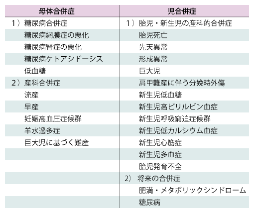 表1 妊婦糖代謝異常による母児の健康問題(日本糖尿病学会編・著: 糖尿病診療ガイドライン2019. 南江堂, 東京, 2019, p.283.より)