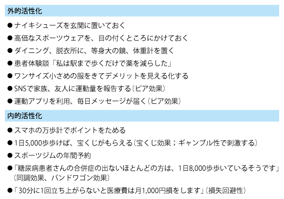 表1 ナッジを使った運動療法:自制心の活性化