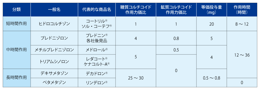 ステロイド カバー 換算