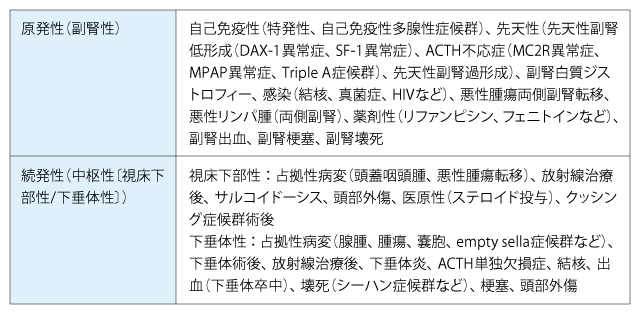 ステロイド薬の使い分けとステロイドカバー | 糖尿病・内分泌