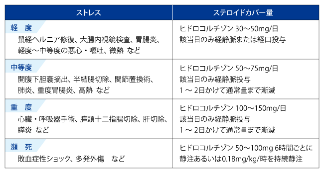 ステロイド カバー 糖尿病