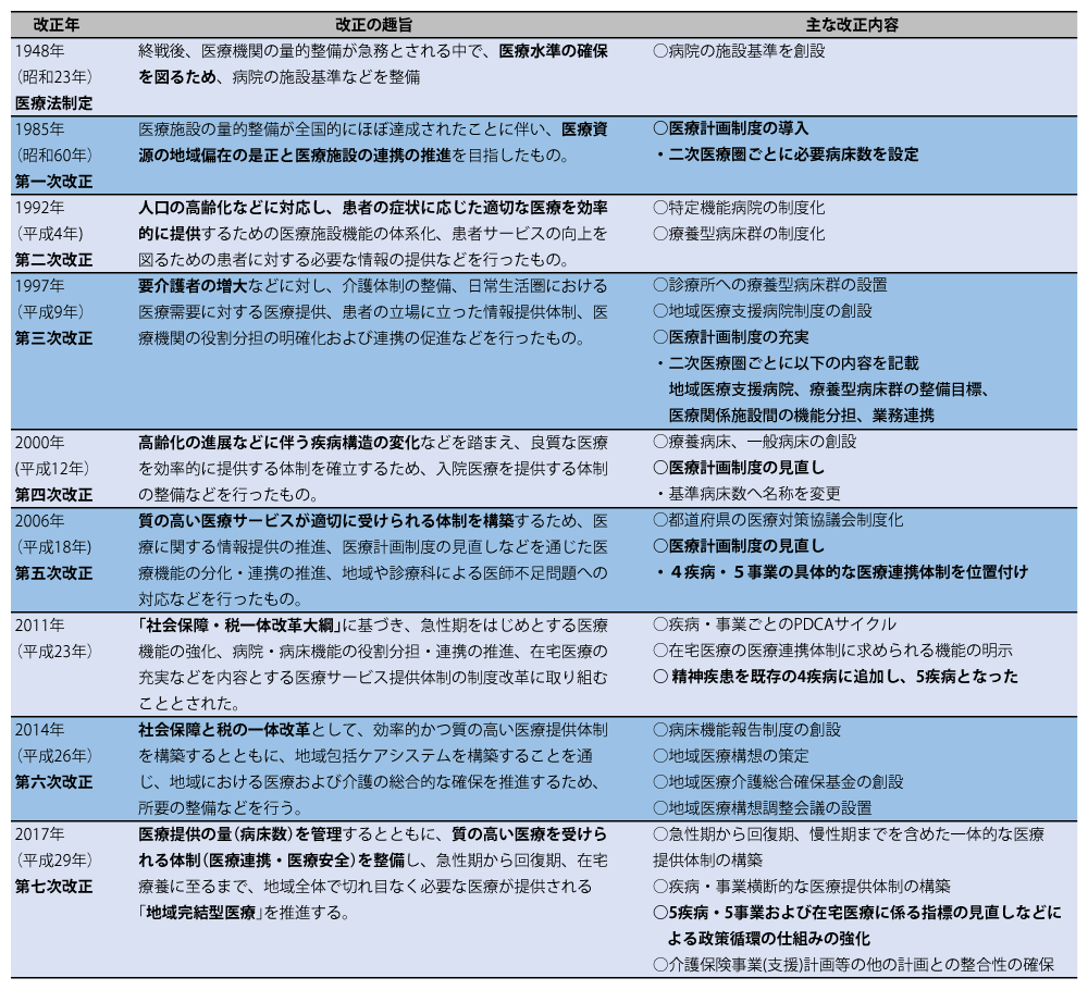 表1　医療計画の歴史（文献2より）