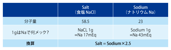 表1 Salt(食塩)とSodium(ナトリウム)は違う