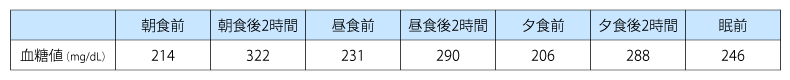 表1 入院翌日の血糖推移