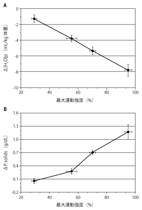 図1 相対運動強度と血漿量(A)、血漿タンパク質濃度変化(B)(文献1より)