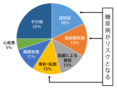 図1 介護が必要となった主な原因(内閣府: 令和4年版高齢者社会白書より作成)