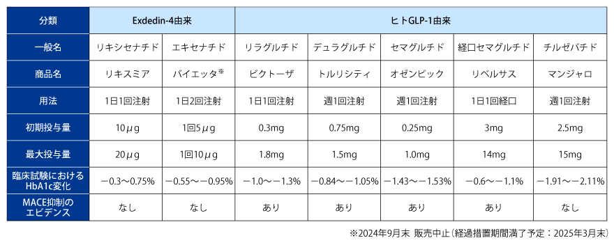 表1 本邦で使用可能なGLP-1受容体作動薬一覧(商品名:ウゴービ〔セマグルチド〕を除く)