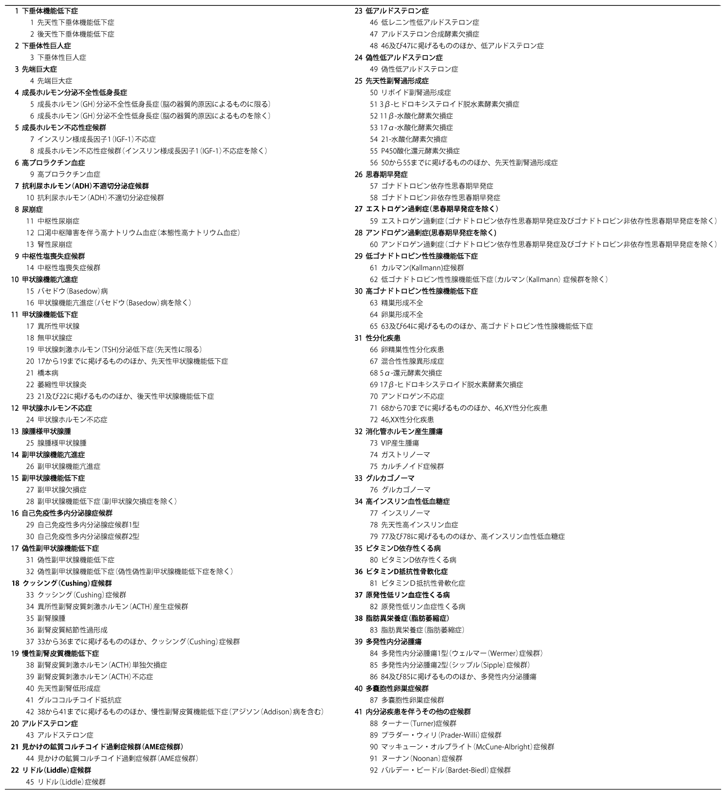 表1 内分泌疾患の疾患一覧(文献1より)