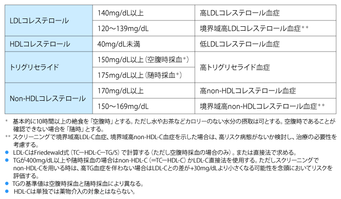 表1 脂質異常症診断基準(日本動脈硬化学会編: 動脈硬化性疾患予防ガイドライン2022年版. 日本動脈硬化学会, 東京, 2022; p.22.より)