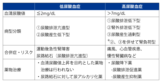 表1 尿酸異常症の分類