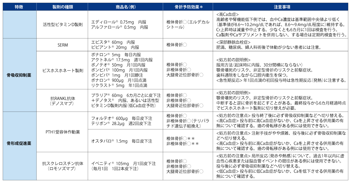 骨粗鬆症 薬 一覧
