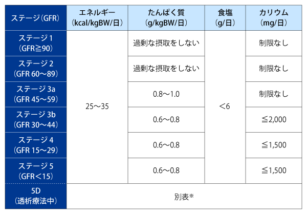 表1 CKDステージによる食事療法基準(日本腎臓学会: 慢性腎臓病に対する食事療法基準2014年版. 東京医学社, 東京, 2014, p.2より改変)