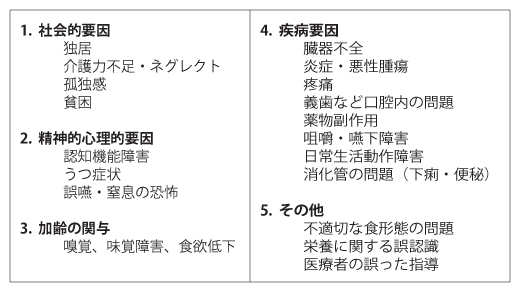 表1 高齢者の代表的な低栄養の要因