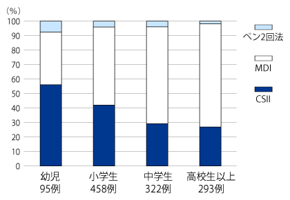 図1 ステージ別インスリン投与方法