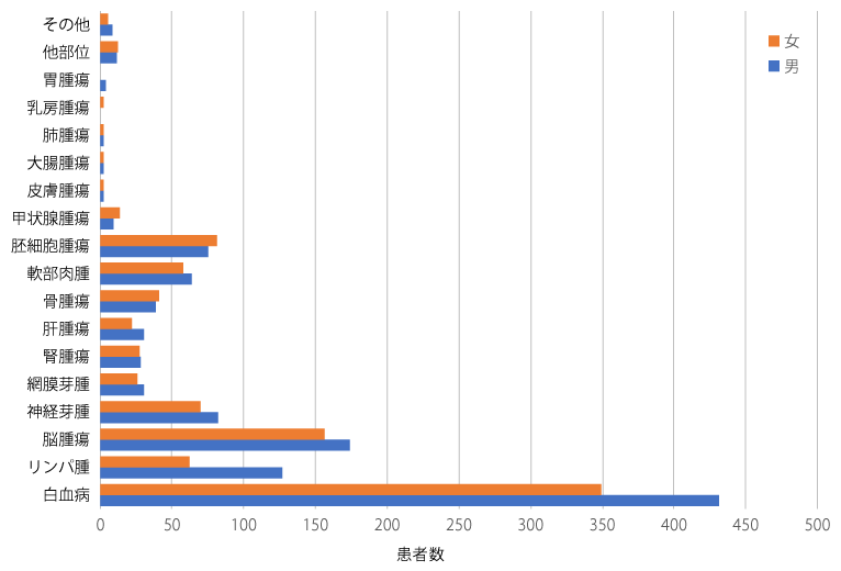 図1 地域がん登録における小児・AYAがんの内訳(2009~2011年)(がん研究振興財団: がんの統計2023. 2023, p.105より作図)