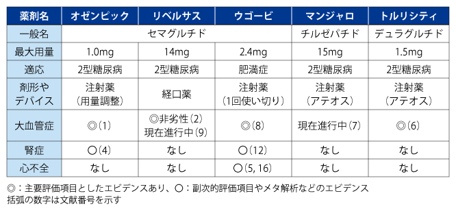 表1 主なインクレチン受容体作動薬