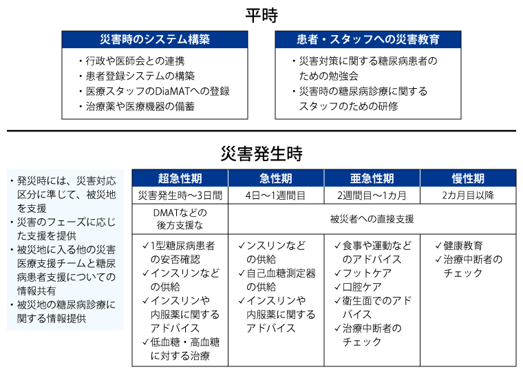 図1 平時および災害時の糖尿病医療支援チーム (DiaMAT) の活動内容