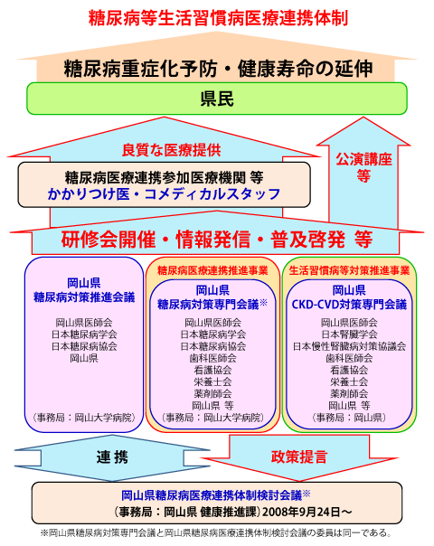 図1 岡山県の糖尿病等生活習慣病医療連携体制