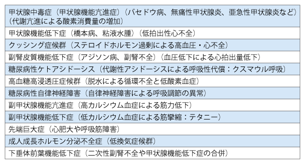 表2 息切れを呈する内分泌代謝疾患とその原因