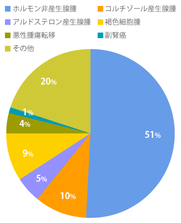 図1 副腎偶発腫瘍の病因別頻度