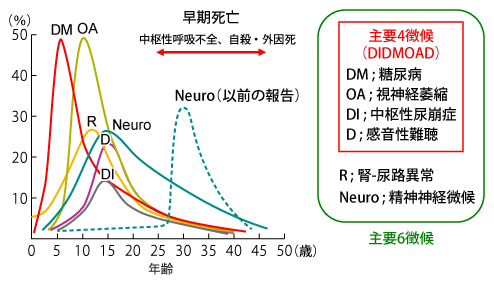 図1 ウォルフラム症候群の自然経過(文献4より改変)