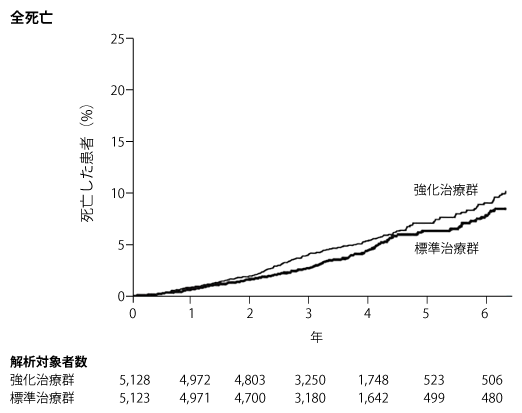 図1　厳格な血糖管理と標準的な血糖管理に対する死亡率（文献4より）