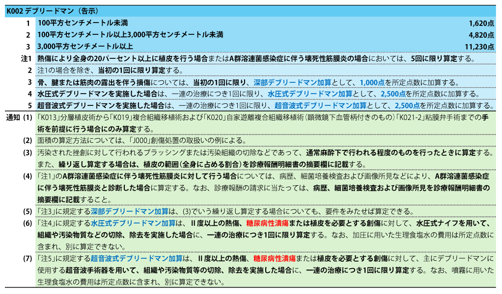 表1 デブリードマンの告示・通知(文献1, 2より)