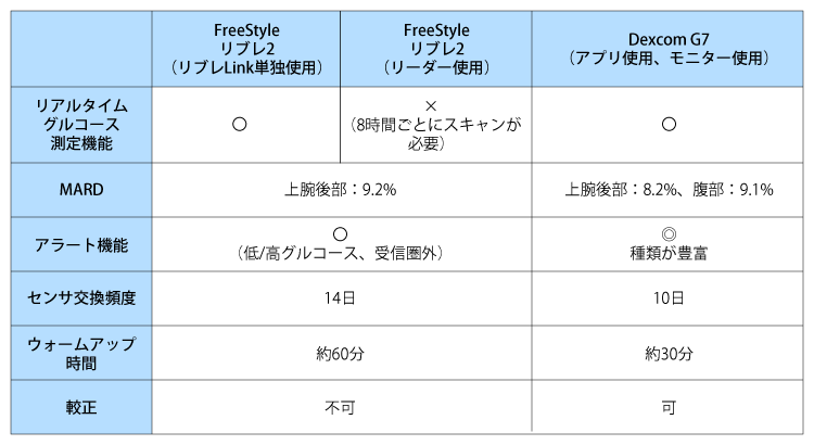 表1　FreeStyleリブレ2とDexcom G7の比較