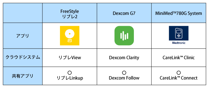表2　CGM、インスリンポンプのスマートフォンアプリとクラウドシステム