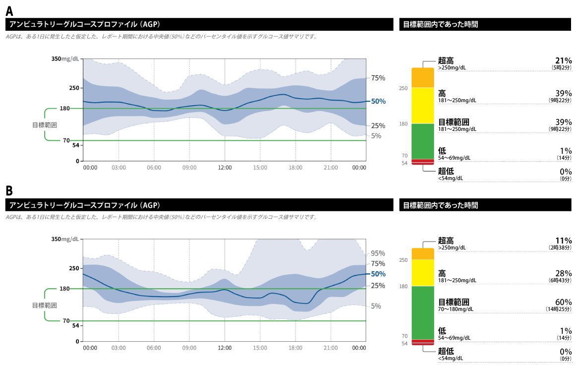図4　症例：緩徐進行1型糖尿病