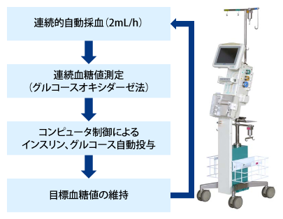図1 ベッドサイド型人工膵臓である人工膵臓STG-55の血糖管理メカニズム(文献1, 2より)