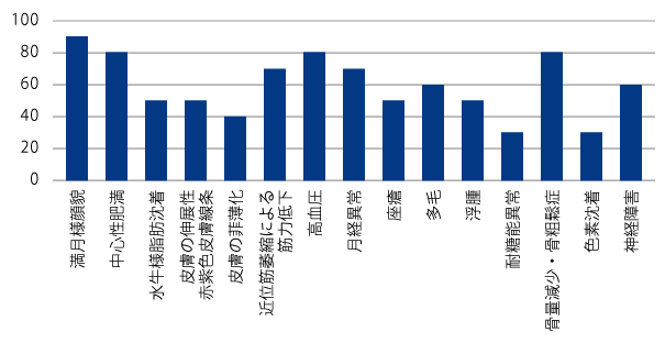 図1　症候・徴候の頻度表（文献1～3を参考に作図）
