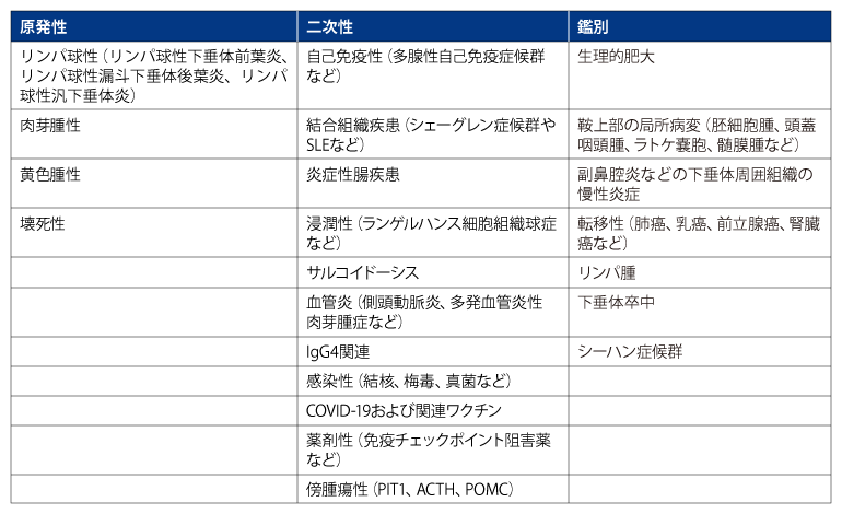 表1　下垂体炎の原因と鑑別