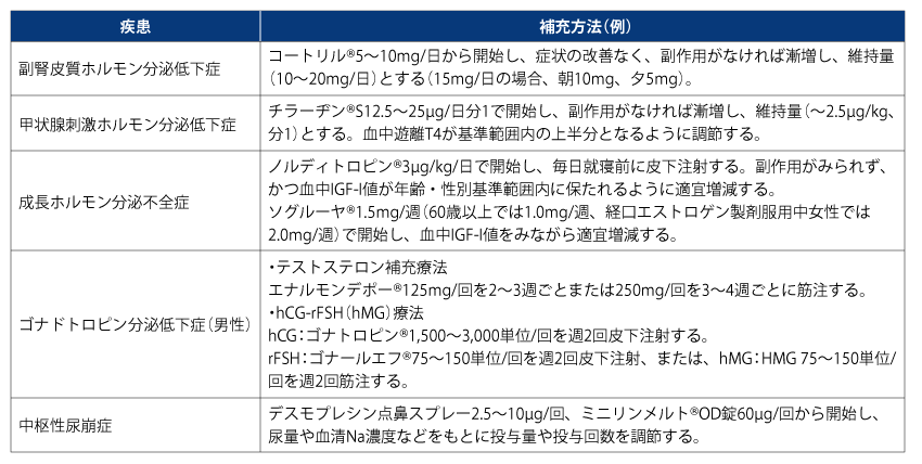 表1　下垂体機能低下症の各疾患と補充方法の一例（日本内分泌学会: 間脳下垂体機能障害と先天性腎性尿崩症および関連疾患の診療ガイドライン2023年版. 日本内分泌学会雑誌. 2023; 99(S.July): 1-171をもとに作成）
