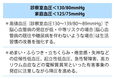 表1 JSH2025における降圧目標(日本高血圧学会高血圧管理・治療ガイドライン委員会編: 高血圧管理・治療ガイドライン2025. ライフサイエンス出版, 東京, 2025, p.63, 表6-3より)