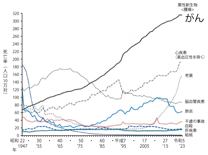 図2　わが国の死因別死亡数（厚生労働省: 人口動態調査、人口動態統計の概況より）
