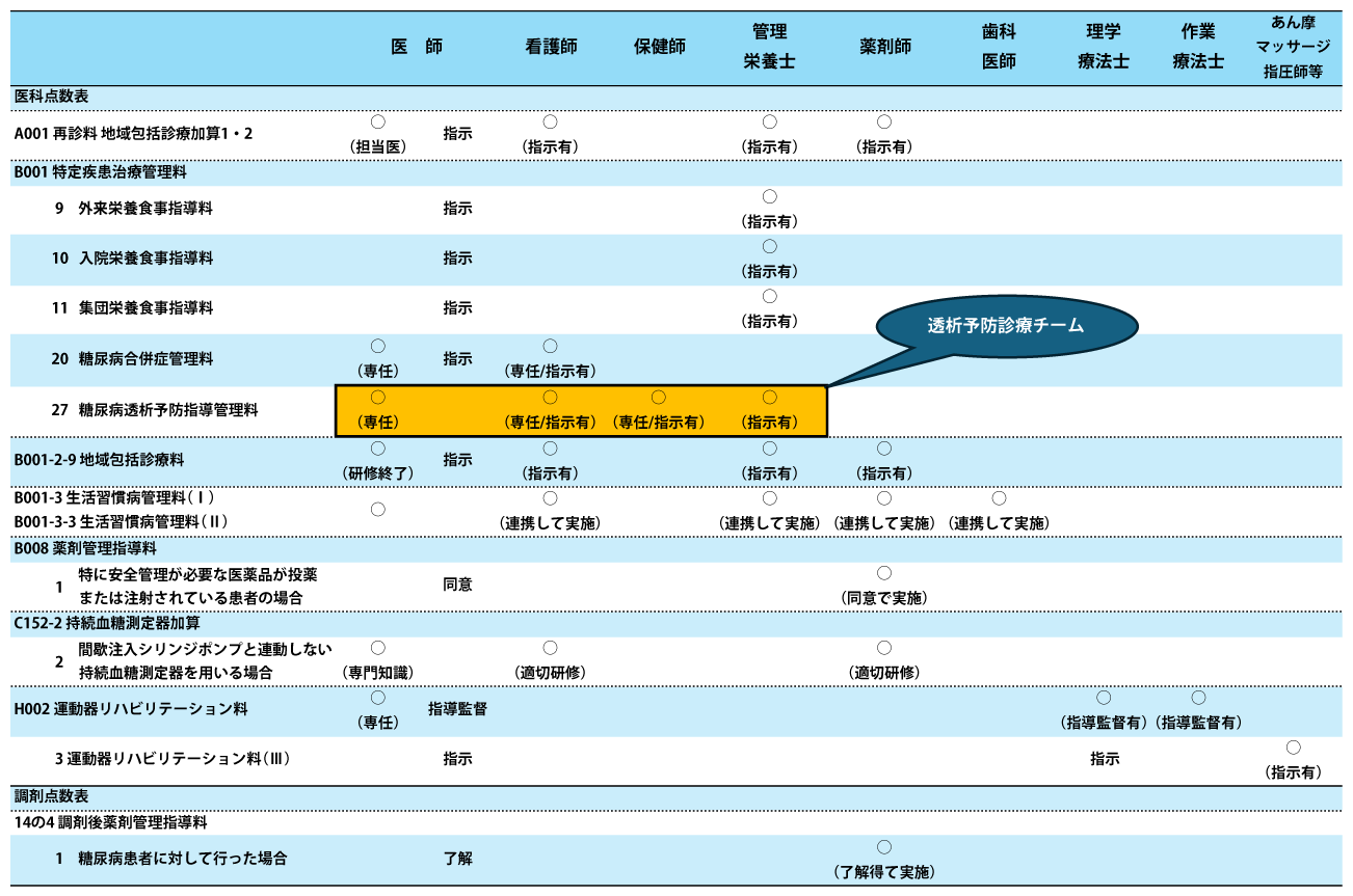 表1　医科点数表・調剤点数表の主な算定項目と、多職種（チーム医療）の関与形態（文献1～3より）