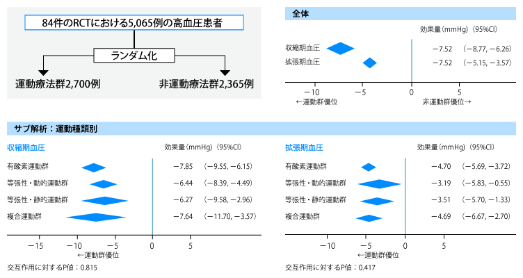 図1　成人高血圧患者における運動療法による血圧の変化（日本高血圧学会高血圧管理・治療ガイドライン委員会編: 高血圧管理・治療ガイドライン2025. ライフサイエンス出版, 東京, 2025, p.86, 図CQ6-1より転載）