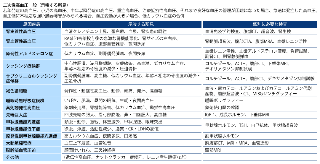 表1　二次性高血圧の原因疾患と示唆する所見、鑑別に必要な検査（日本高血圧学会高血圧管理・治療ガイドライン委員会編: 高血圧管理・治療ガイドライン2025. ライフサイエンス出版, 東京, 2025, p.199, 表15-1より転載）
