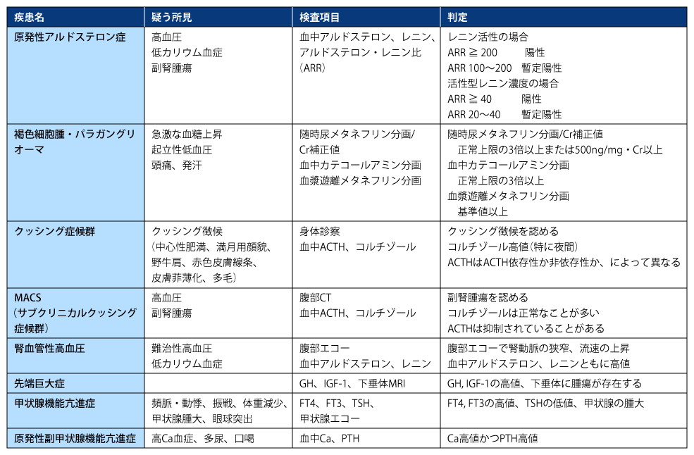 表1　二次性高血圧のスクリーニング方法