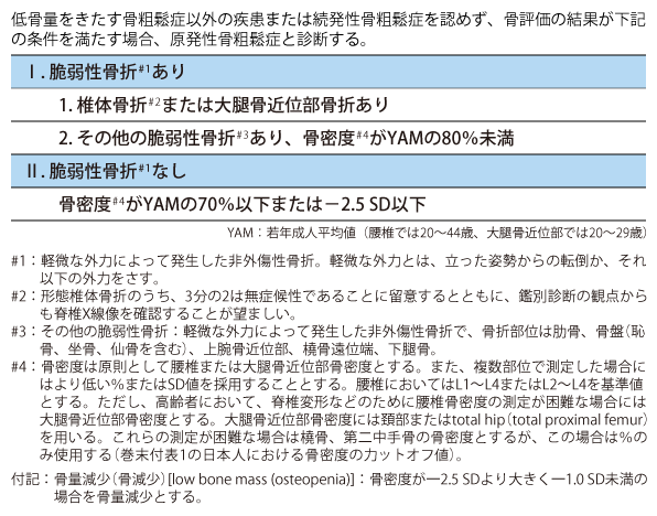 表1　原発性骨粗鬆症の診断基準骨粗鬆症の予防と治療ガイドライン作成委員会（日本骨代謝学会, 日本骨粗鬆症学会合同原発性骨粗鬆症診断基準改訂検討委員会: 原発性骨粗鬆症の診断基準（2012年度改訂版）. Osteoporosis Japan（日本骨粗鬆症学会雑誌）. 2013; 21(1): 9-21, Soen S, Fukunaga M, et al. : Diagnostic criteria for primary osteoporosis: year 2012 revision. J Bone Miner Metab. 2013; 31(3): 247-257より）