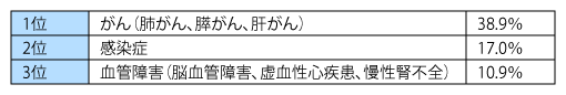 表1 日本人糖尿病患者の死因(2011~2020年)
