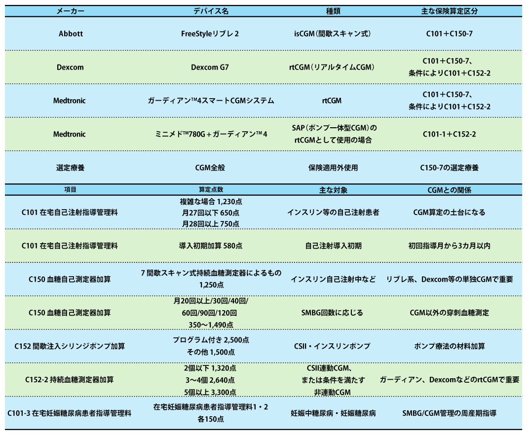 表1　CGMの主要機器と医科点数表上の算定項目の要約（文献1〜6より）