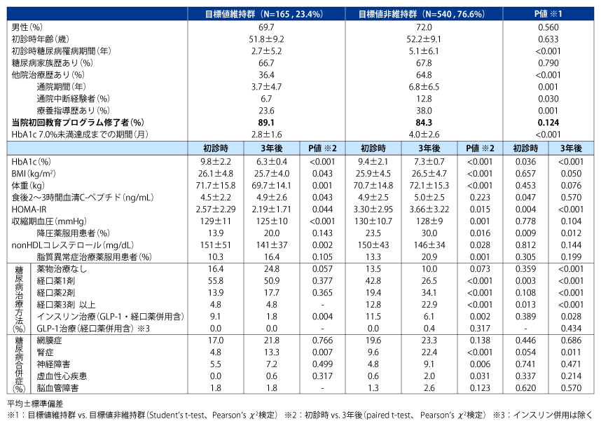 長期間血糖コントロール良好（HbA1c 7.0%未満）2型糖尿病患者の臨床像 | 糖尿病・内分泌プラクティスWeb