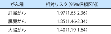 表1 糖尿病と臓器別がんリスクの国内データ(文献4 より)