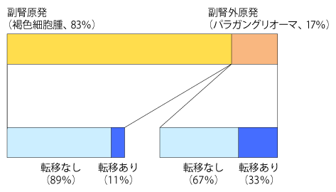 図1 本邦における原発腫瘍の局在と転移の有無