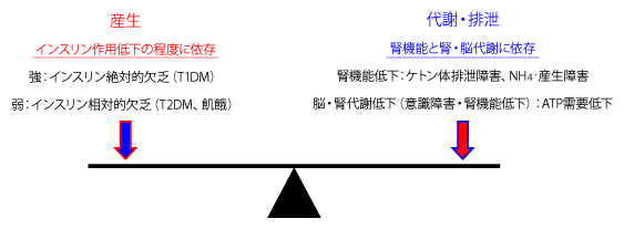 ケトアシドーシスの症状