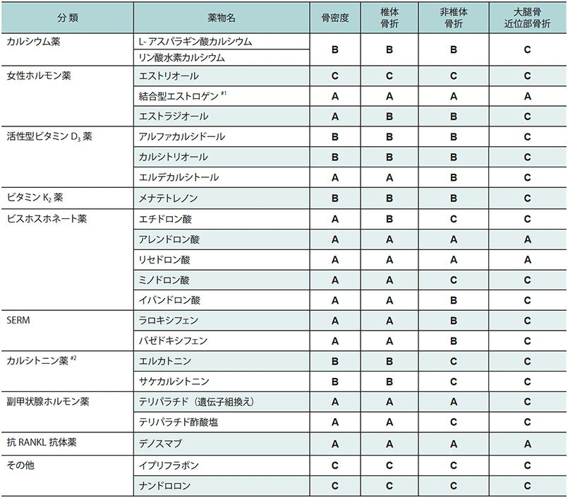 骨粗鬆症～治療薬の適正使用推進・リスク薬剤の共有に向けて～ | 糖尿病・内分泌プラクティスWeb