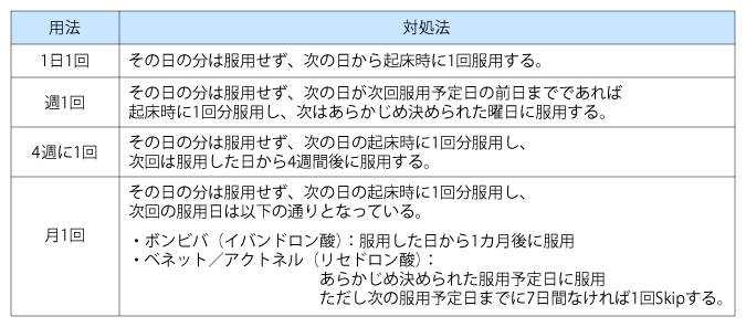 表1 飲食、他剤服用後に飲み忘れに気付いた場合の対処法